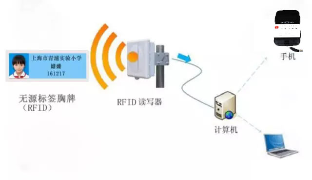 身份证识别之RFID与NFC有什么关联