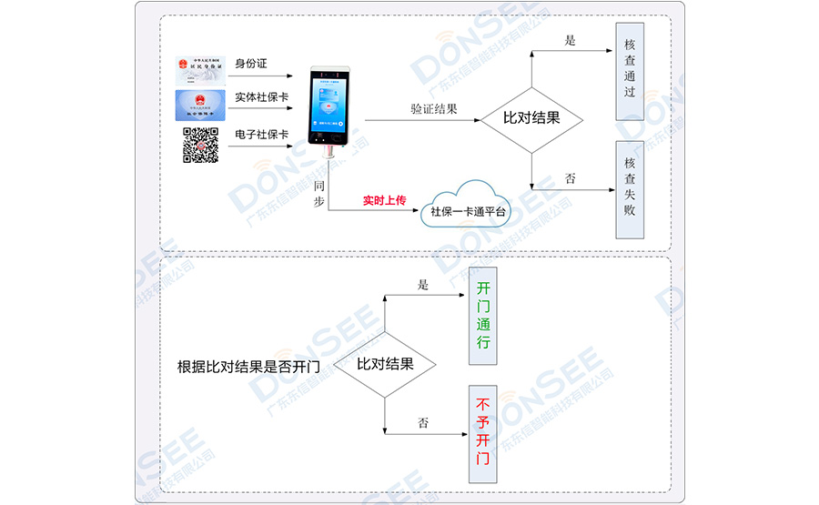 智慧人社一卡通人证识别通道系统